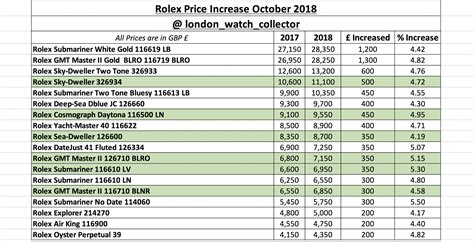 rolex price increase oct 2018